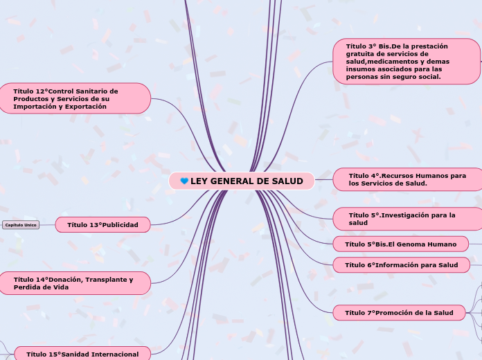 LEY GENERAL DE SALUD Mind Map